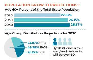 Bar chart and pie chart showing that by 2030, 26.15% of Maryland’s population will be over 60, and one in four residents will be 60 or older. Pie chart displays age group distribution for 2030.